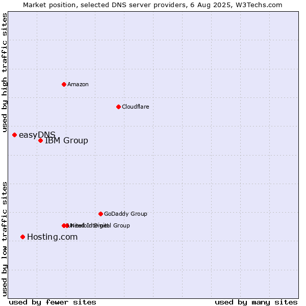 Market position of IBM Group vs. Hosting.com vs. easyDNS