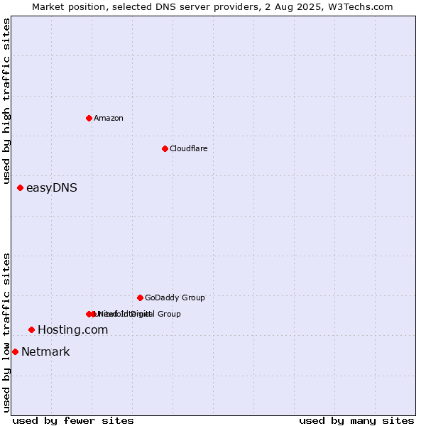 Market position of Hosting.com vs. easyDNS vs. Netmark