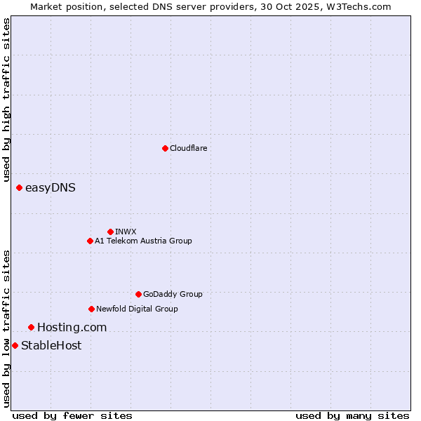 Market position of Hosting.com vs. easyDNS vs. StableHost