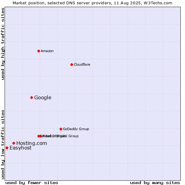 Market position of Google vs. Hosting.com vs. Easyhost