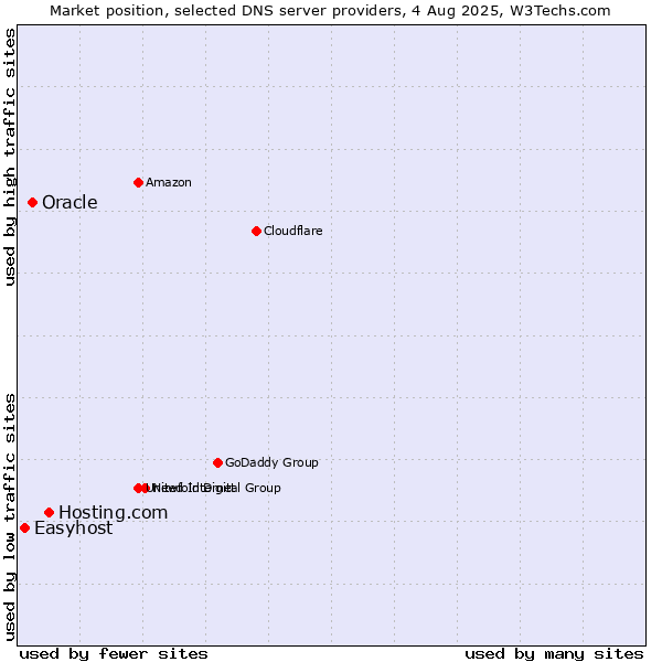 Market position of Hosting.com vs. Oracle vs. Easyhost