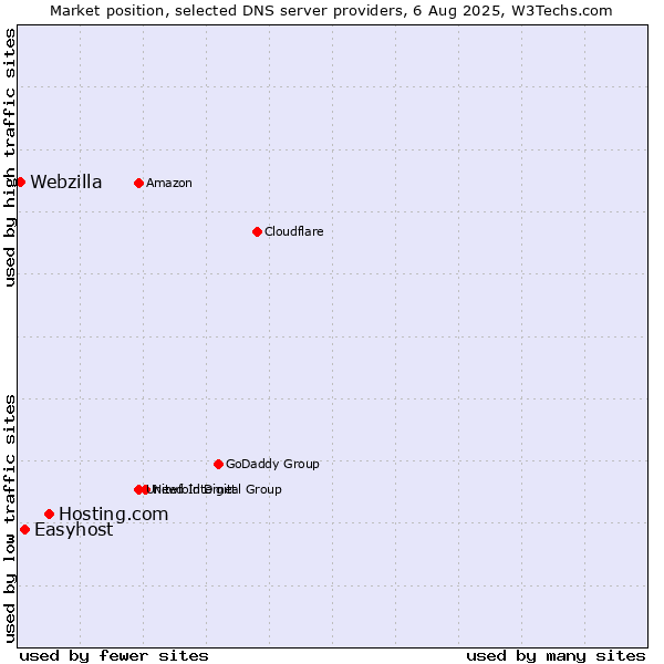 Market position of Hosting.com vs. Easyhost vs. Webzilla