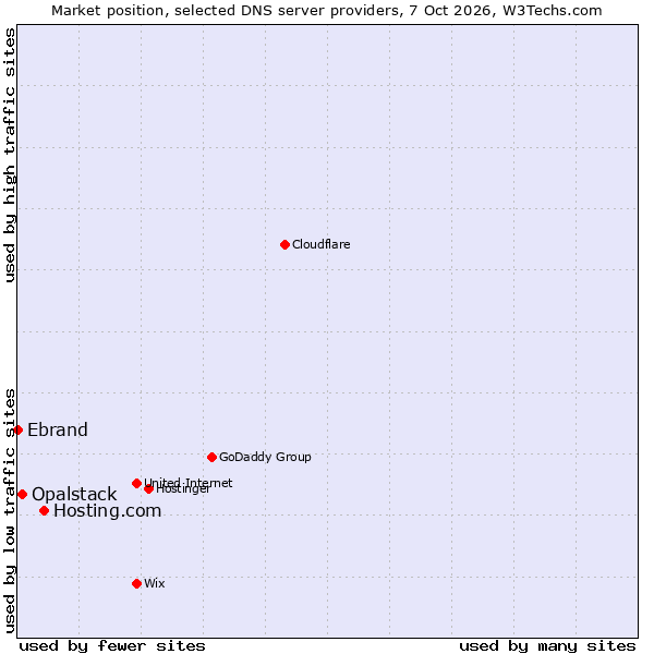 Market position of Hosting.com vs. Opalstack vs. Ebrand