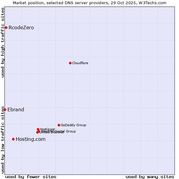 Market position of Hosting.com vs. RcodeZero vs. Ebrand