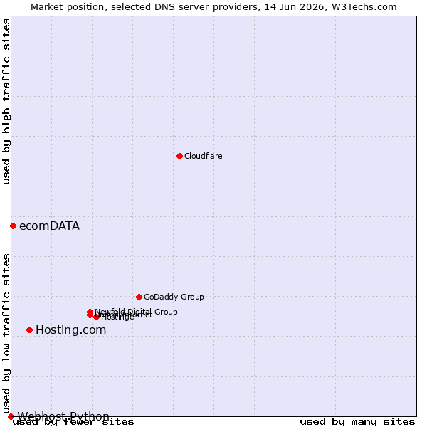 Market position of Hosting.com vs. ecomDATA vs. Webhost Python