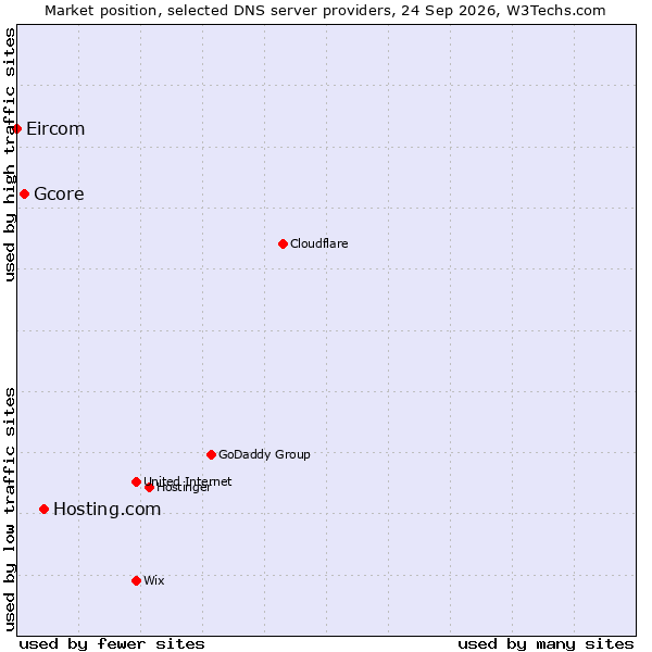 Market position of Hosting.com vs. Gcore vs. Eircom