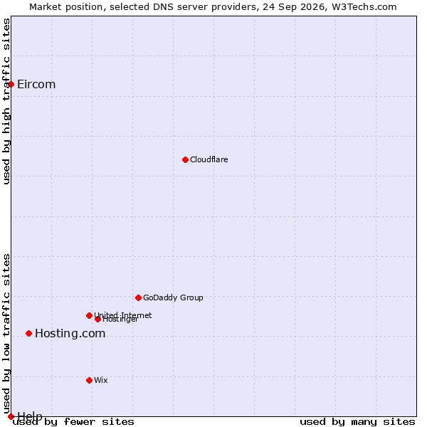 Market position of Hosting.com vs. Eircom vs. Help