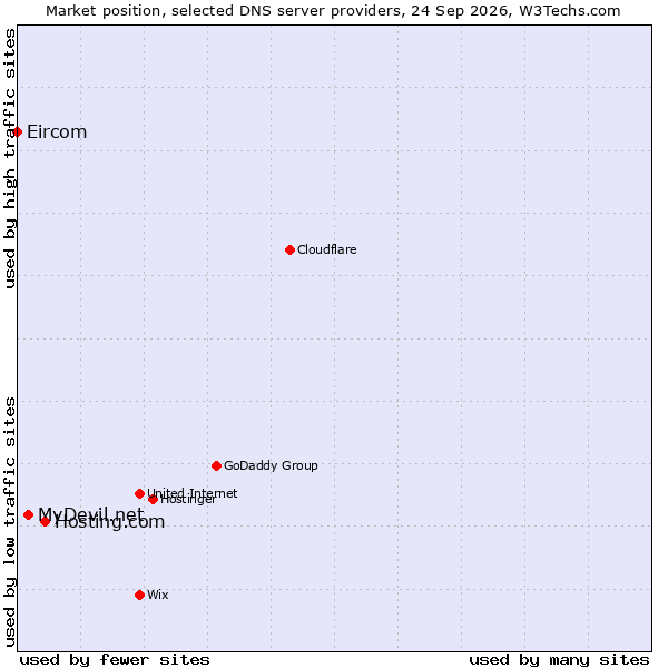 Market position of Hosting.com vs. MyDevil.net vs. Eircom