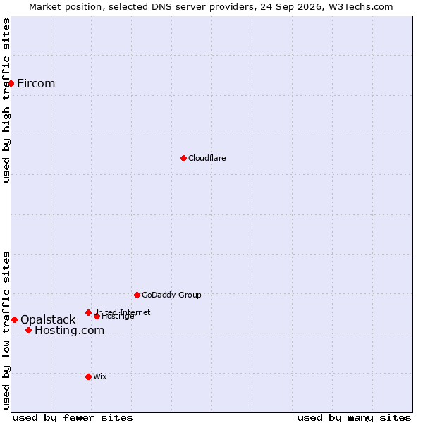 Market position of Hosting.com vs. Opalstack vs. Eircom