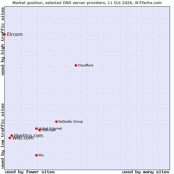 Market position of Hosting.com vs. Web.com vs. Eircom