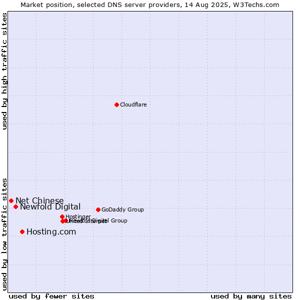 Market position of Hosting.com vs. Newfold Digital vs. Net Chinese