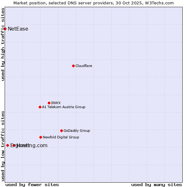 Market position of Hosting.com vs. Ergonet vs. NetEase