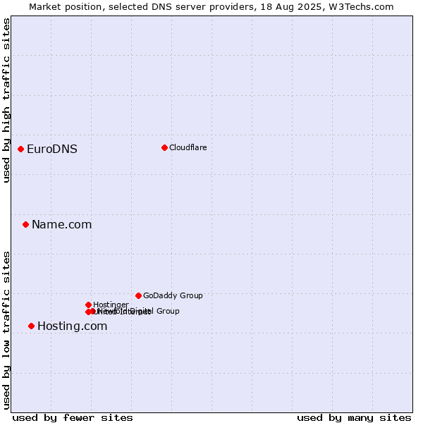 Market position of Hosting.com vs. Name.com vs. EuroDNS