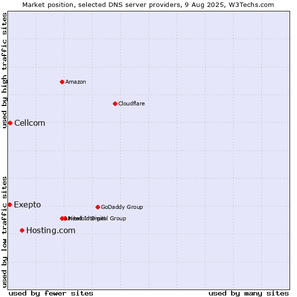 Market position of Hosting.com vs. Exepto vs. Cellcom