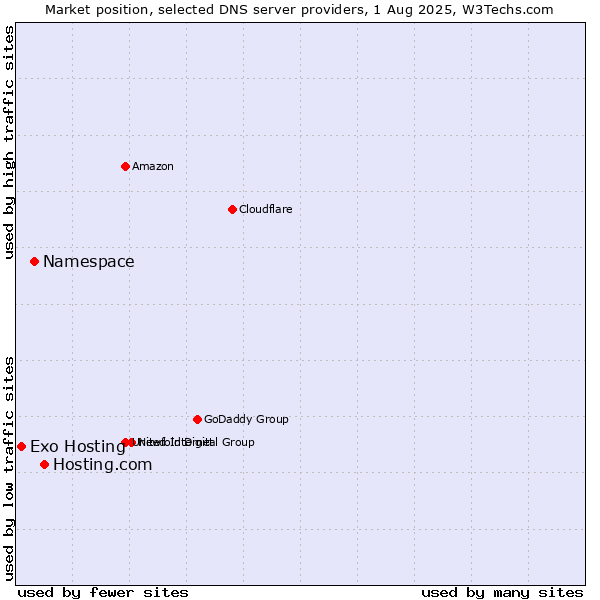 Market position of Hosting.com vs. Namespace vs. Exo Hosting