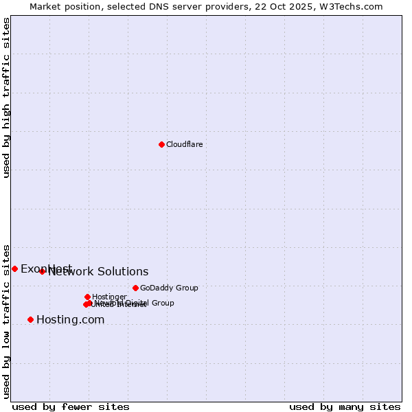 Market position of Network Solutions vs. Hosting.com vs. ExonHost