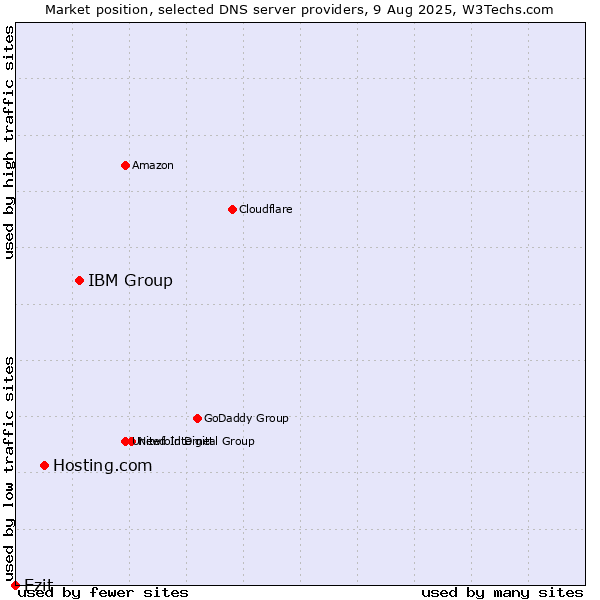 Market position of IBM Group vs. Hosting.com vs. Ezit