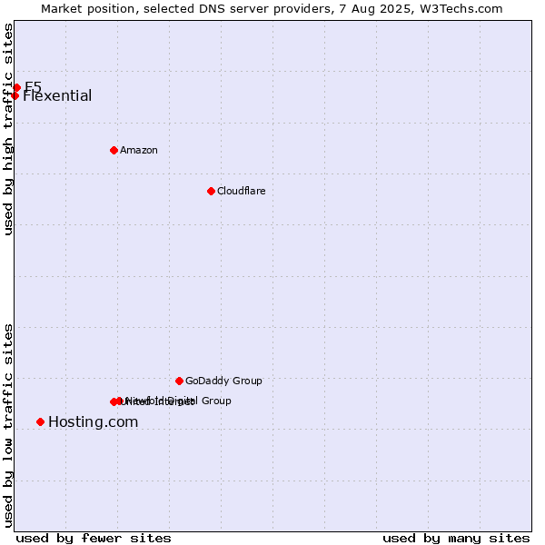 Market position of Hosting.com vs. F5 vs. Flexential