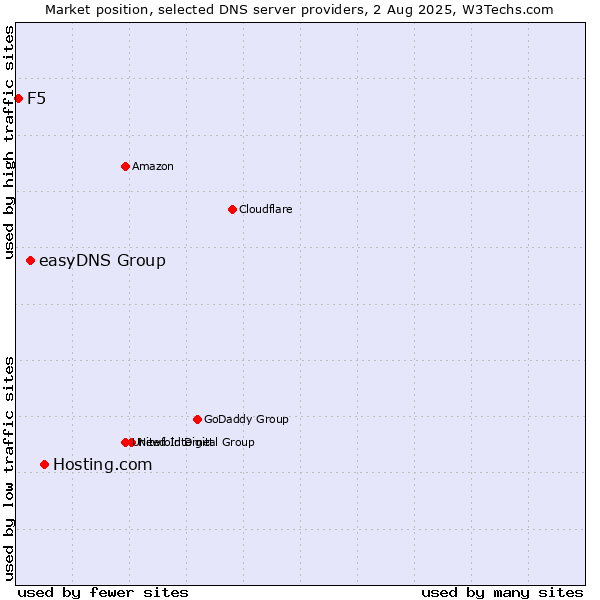 Market position of Hosting.com vs. easyDNS Group vs. F5