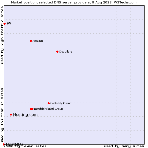 Market position of Hosting.com vs. F5 vs. HostMDs