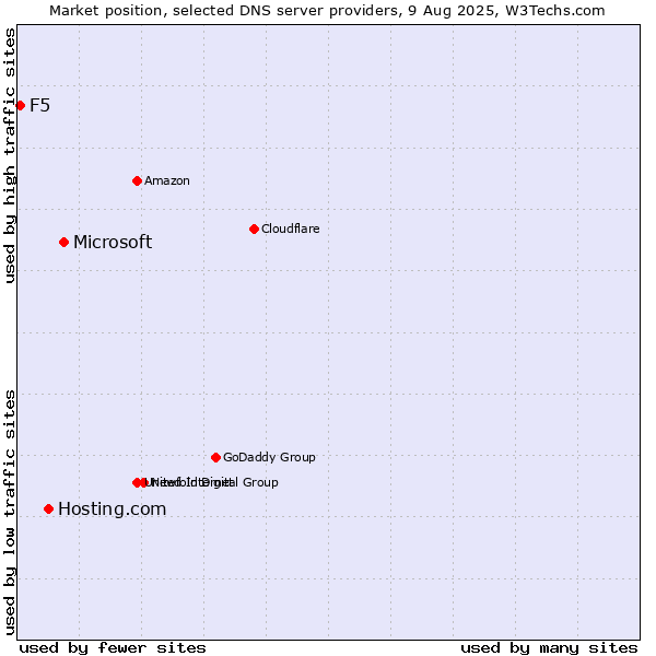 Market position of Microsoft vs. Hosting.com vs. F5