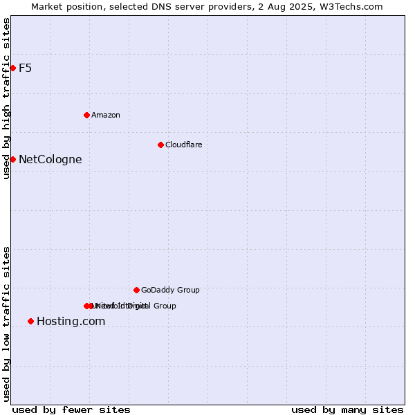 Market position of Hosting.com vs. NetCologne vs. F5