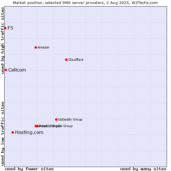 Market position of Hosting.com vs. Cellcom vs. F5