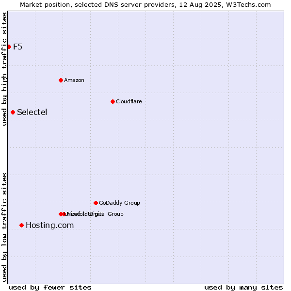Market position of Hosting.com vs. Selectel vs. F5