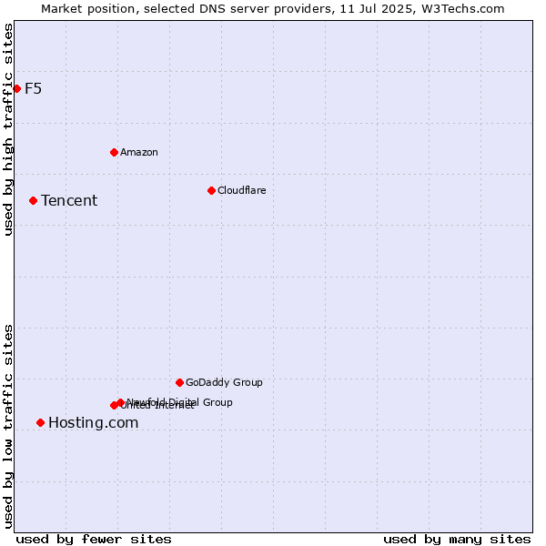 Market position of Hosting.com vs. Tencent vs. F5