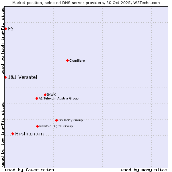 Market position of Hosting.com vs. F5 vs. 1&1 Versatel