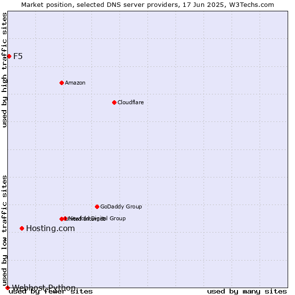 Market position of Hosting.com vs. F5 vs. Webhost Python