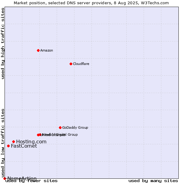 Market position of Hosting.com vs. FastComet vs. NameAction