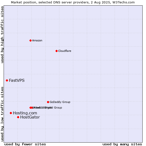 Market position of HostGator vs. Hosting.com vs. FastVPS