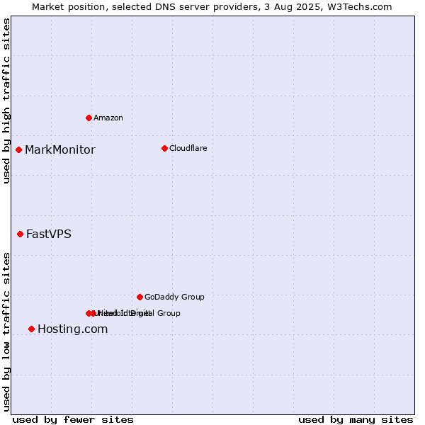 Market position of Hosting.com vs. FastVPS vs. MarkMonitor