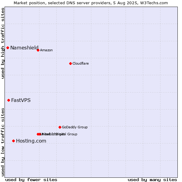 Market position of Hosting.com vs. FastVPS vs. Nameshield
