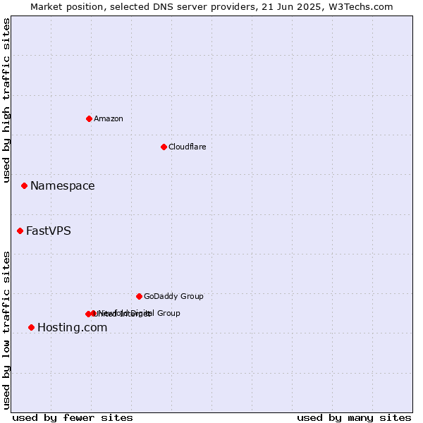 Market position of Hosting.com vs. Namespace vs. FastVPS