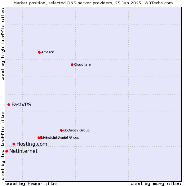 Market position of Hosting.com vs. FastVPS vs. Netinternet