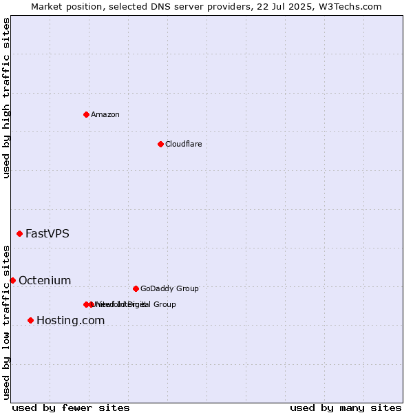 Market position of Hosting.com vs. FastVPS vs. Octenium