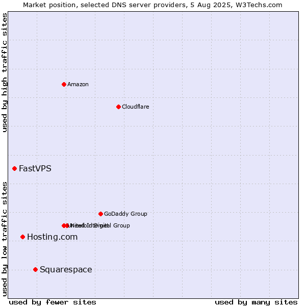 Market position of Squarespace vs. Hosting.com vs. FastVPS