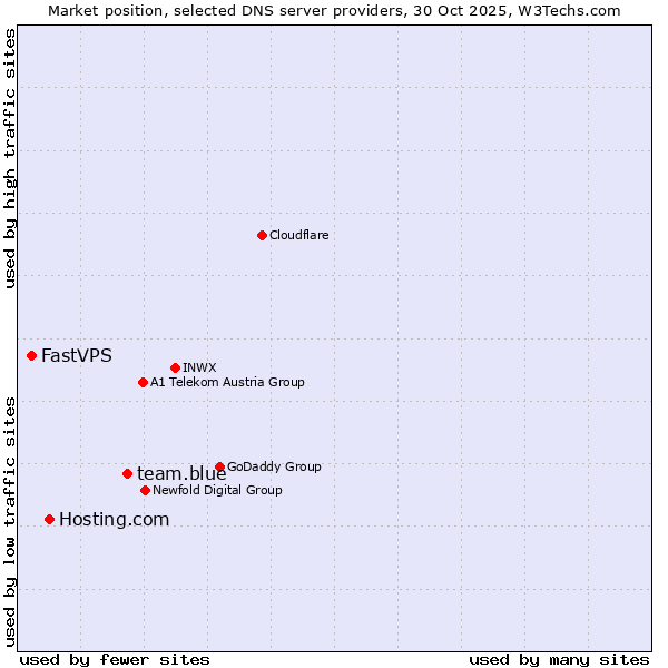 Market position of team.blue vs. Hosting.com vs. FastVPS