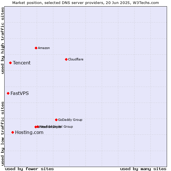 Market position of Hosting.com vs. Tencent vs. FastVPS