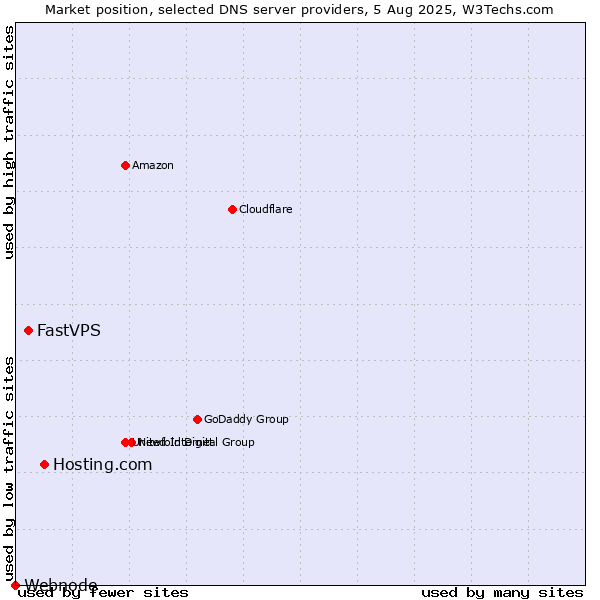 Market position of Hosting.com vs. FastVPS vs. Webnode