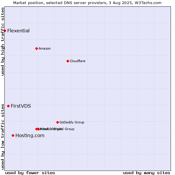 Market position of Hosting.com vs. FirstVDS vs. Flexential