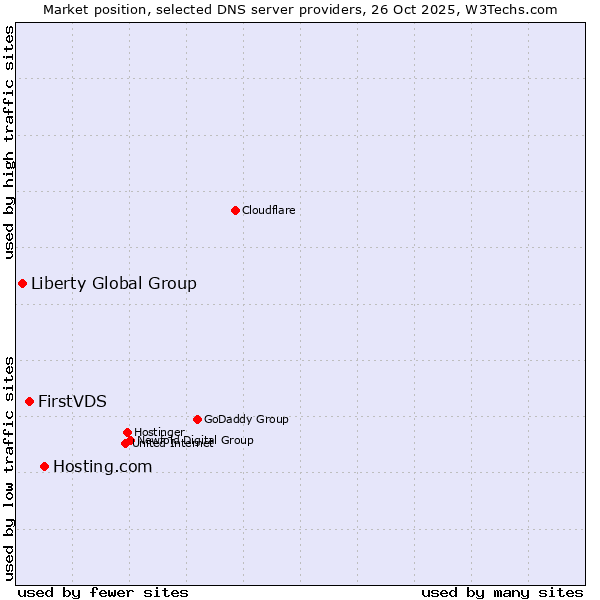 Market position of Hosting.com vs. FirstVDS vs. Liberty Global Group