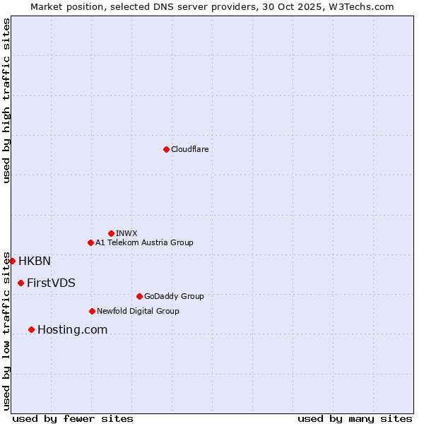 Market position of Hosting.com vs. FirstVDS vs. HKBN