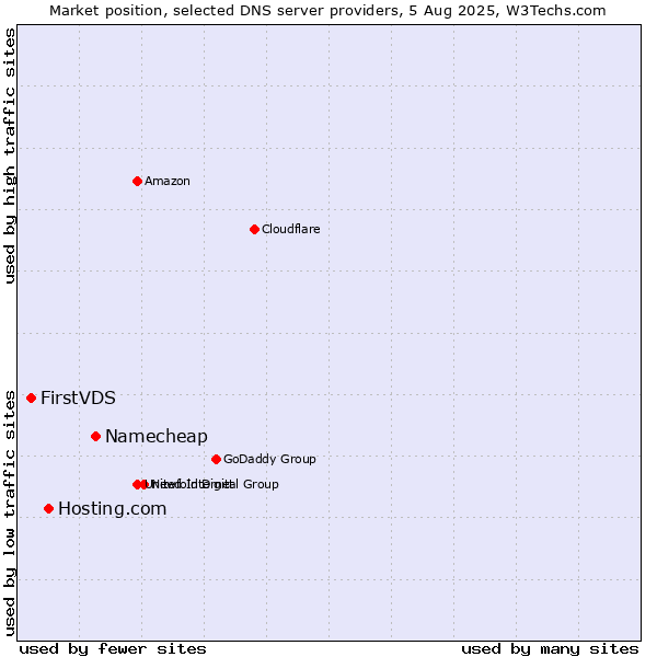 Market position of Namecheap vs. Hosting.com vs. FirstVDS