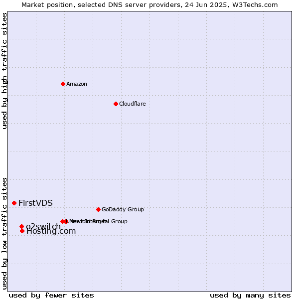 Market position of Hosting.com vs. o2switch vs. FirstVDS