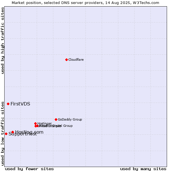 Market position of Hosting.com vs. FirstVDS vs. SupportHost