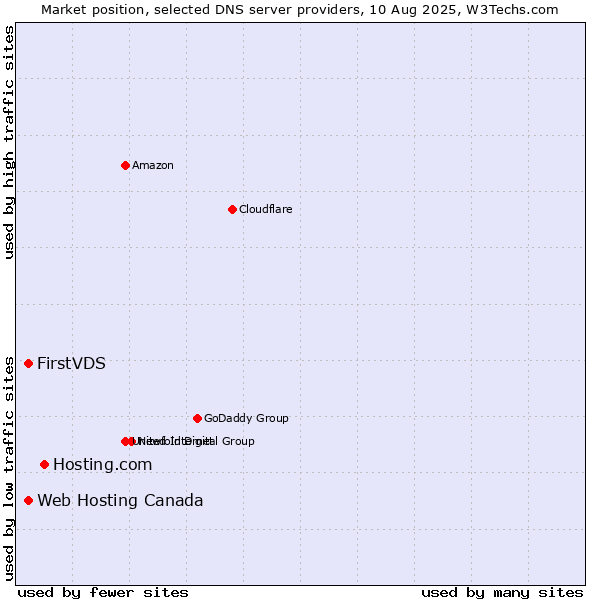 Market position of Hosting.com vs. FirstVDS vs. Web Hosting Canada
