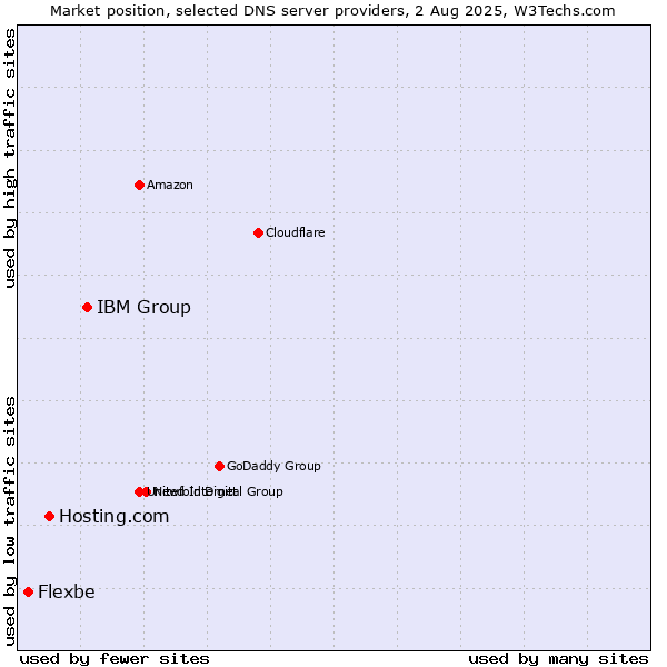 Market position of IBM Group vs. Hosting.com vs. Flexbe